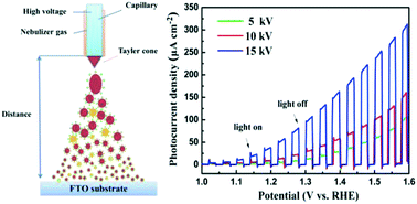 Graphical abstract:Enhanced photoelectrochemical activity of nanostructured ZnFe2O4 thin films prepared by the electrospray technique